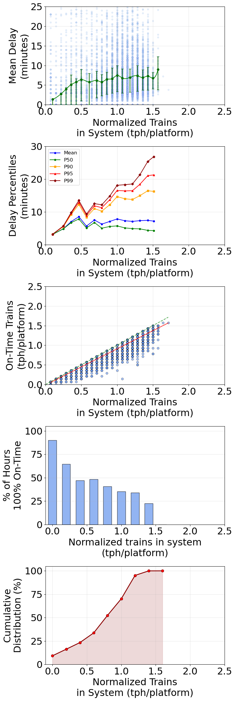 Station View comprehensive analysis for Manchester Piccadilly