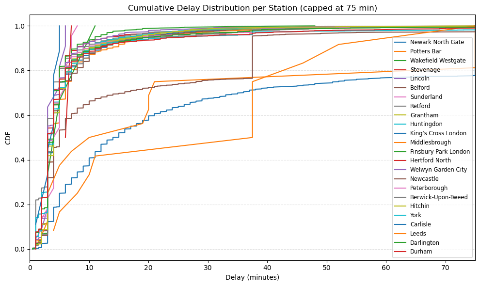 Train View cumulative delay distribution (CDF)