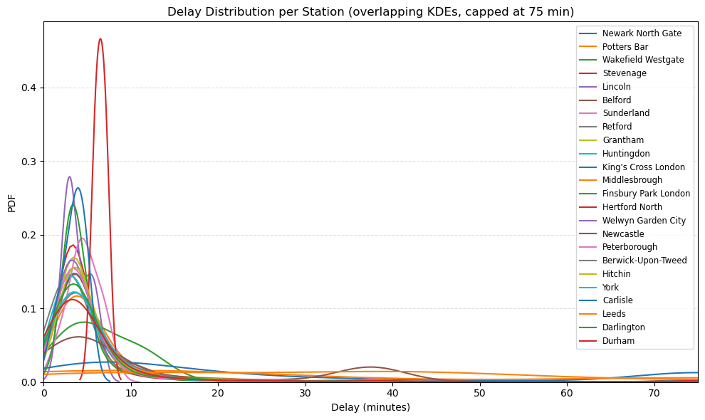 Train View delay distribution (KDE)